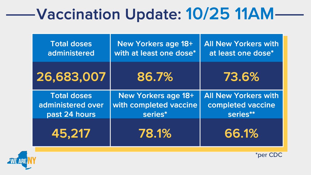 Vax Update as of October 25, 2021 at 11AM

-86.7% of adult New Yorkers have at least one vaccine dose (CDC)
-78.1% of adult New Yorkers with completed vaccine series (CDC)
-73.6% of all New Yorkers have at least one vaccine dose (CDC)
-66.1% of all New Yorkers with completed vaccine series (CDC)
-45,217 doses administered over last 24 hrs
-26,683,007 total doses administered