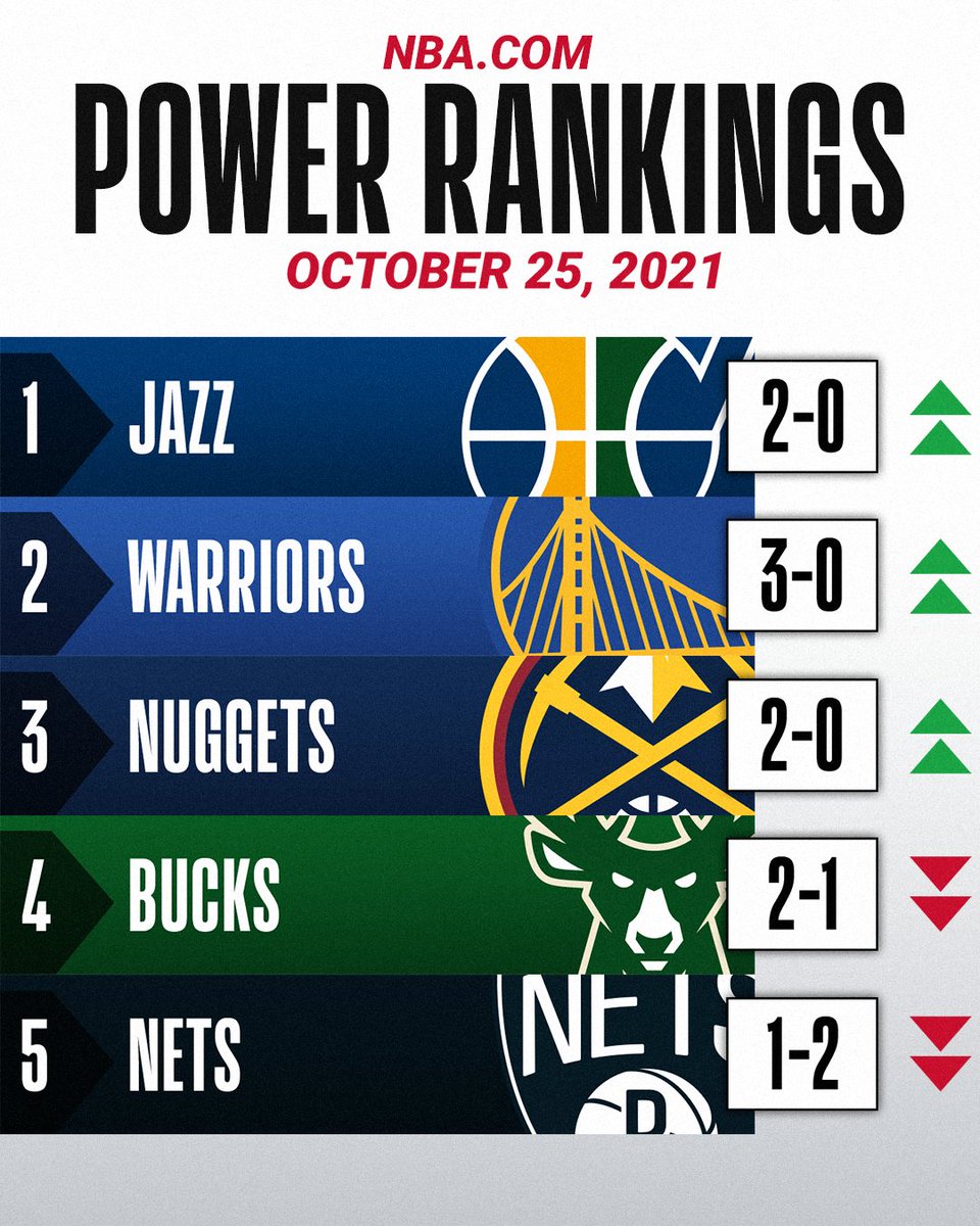 NBA's tweet photo. Power Rankings, Week 2

See where all 30 teams rank after the first week of the 2021-22 season (via @johnschuhmann).

📈: https://t.co/NYRcPVQuWZ https://t.co/XTAKc1q9B1