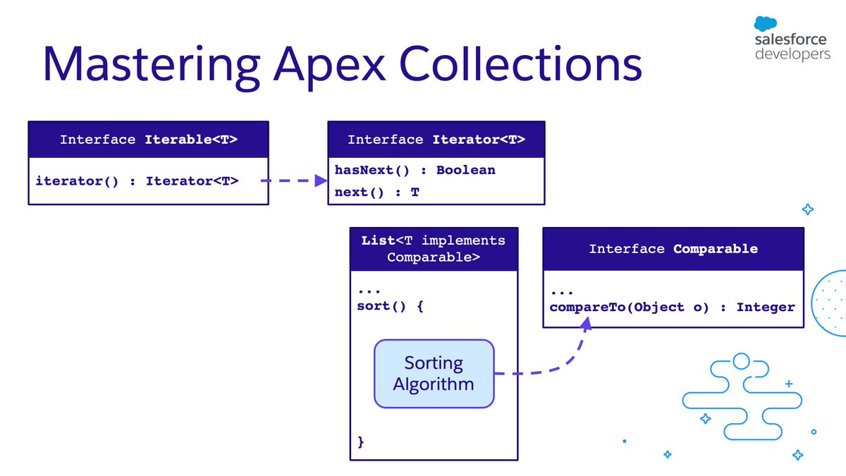 Working with collections like List, Map, and Set is part of an everyday routine for Apex devs. While their basic use is straightforward, there are some advanced quirks that can get you to the next level. Read this post to learn about Iterable, Comparable..
developer.salesforce.com/blogs/2021/10/…