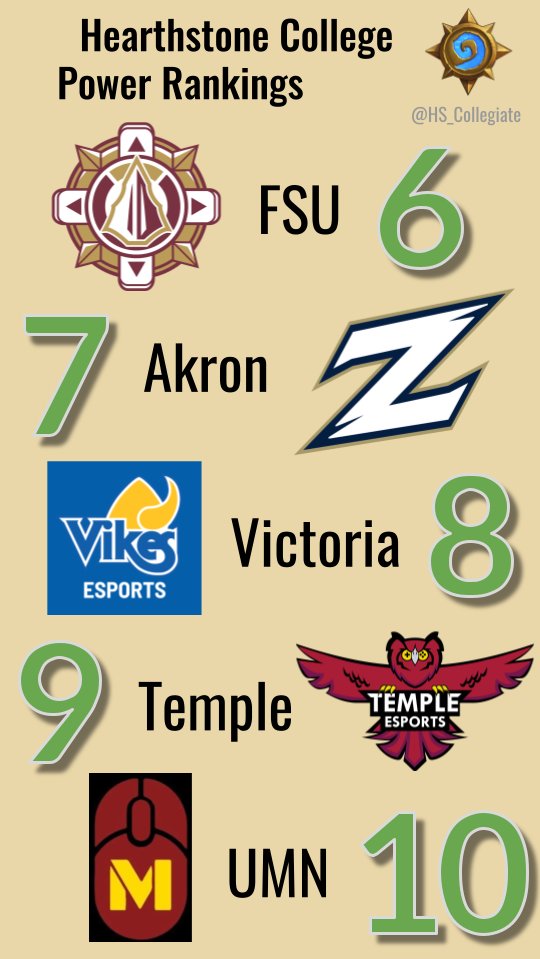 HS_Collegiate's tweet photo. The first regular season @HS_Collegiate College Power Rankings are here! 🎊

Featuring a full top 25 from votes from our panel... as well as looks into the seasons of a few programs!
#6 @EsportsatFSU 
#9 @TempleEsports_ 
#15 @BrownEsports 

👇👇👇
https://t.co/kdp5r2fgZs https://t.co/PMY3x4LpRa