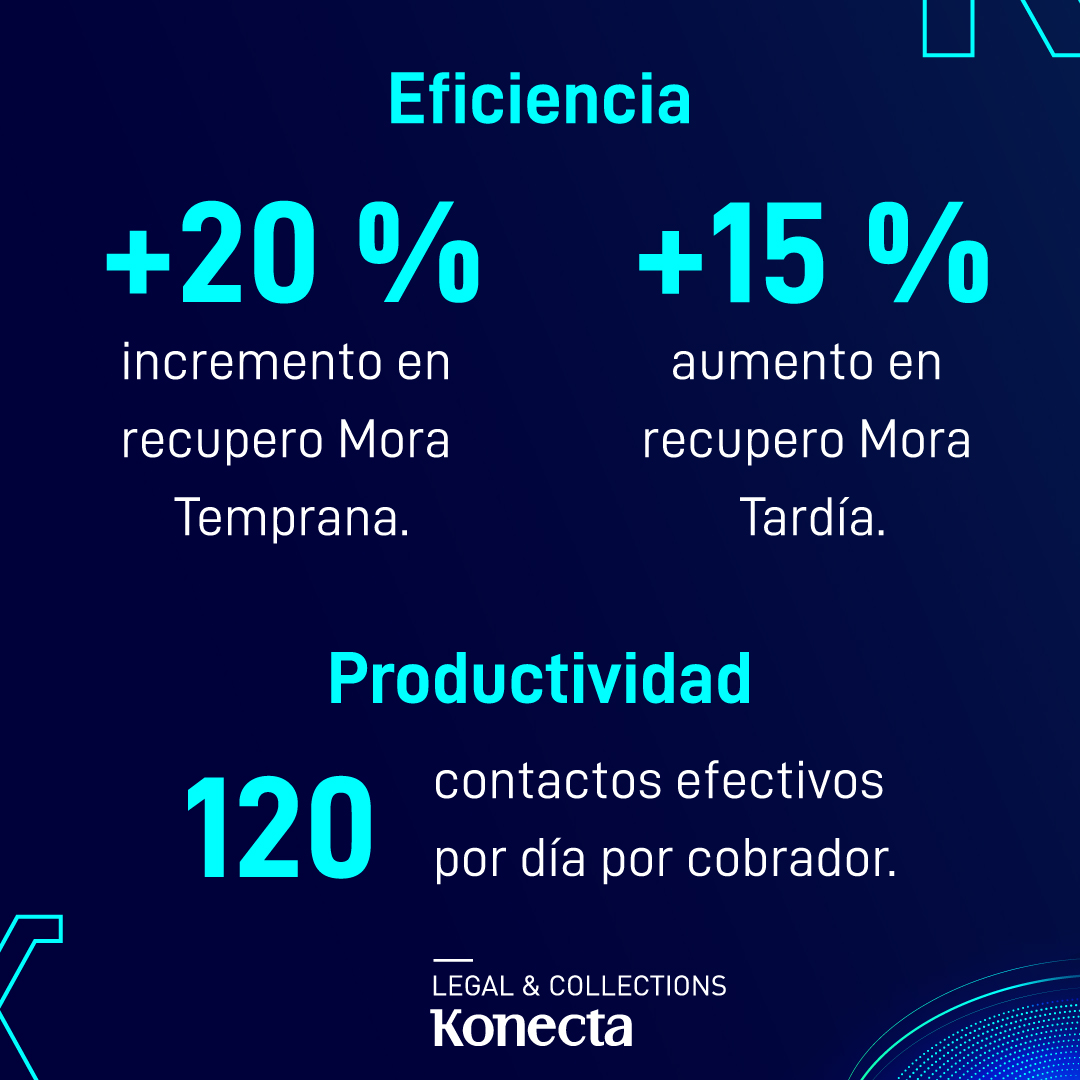 Konectargentina's tweet photo. El #PortalDeKobranzas permite centralizar los recursos de capacitación para potenciar el talento de nuestros cobradores.
Esta herramienta exclusiva de #KonectaArgentina contribuye a la alta performance de nuestros equipos.
#KonectaCobranzas #KonectaInnova #CX #LegalAndCollections https://t.co/DHtPba85Rd