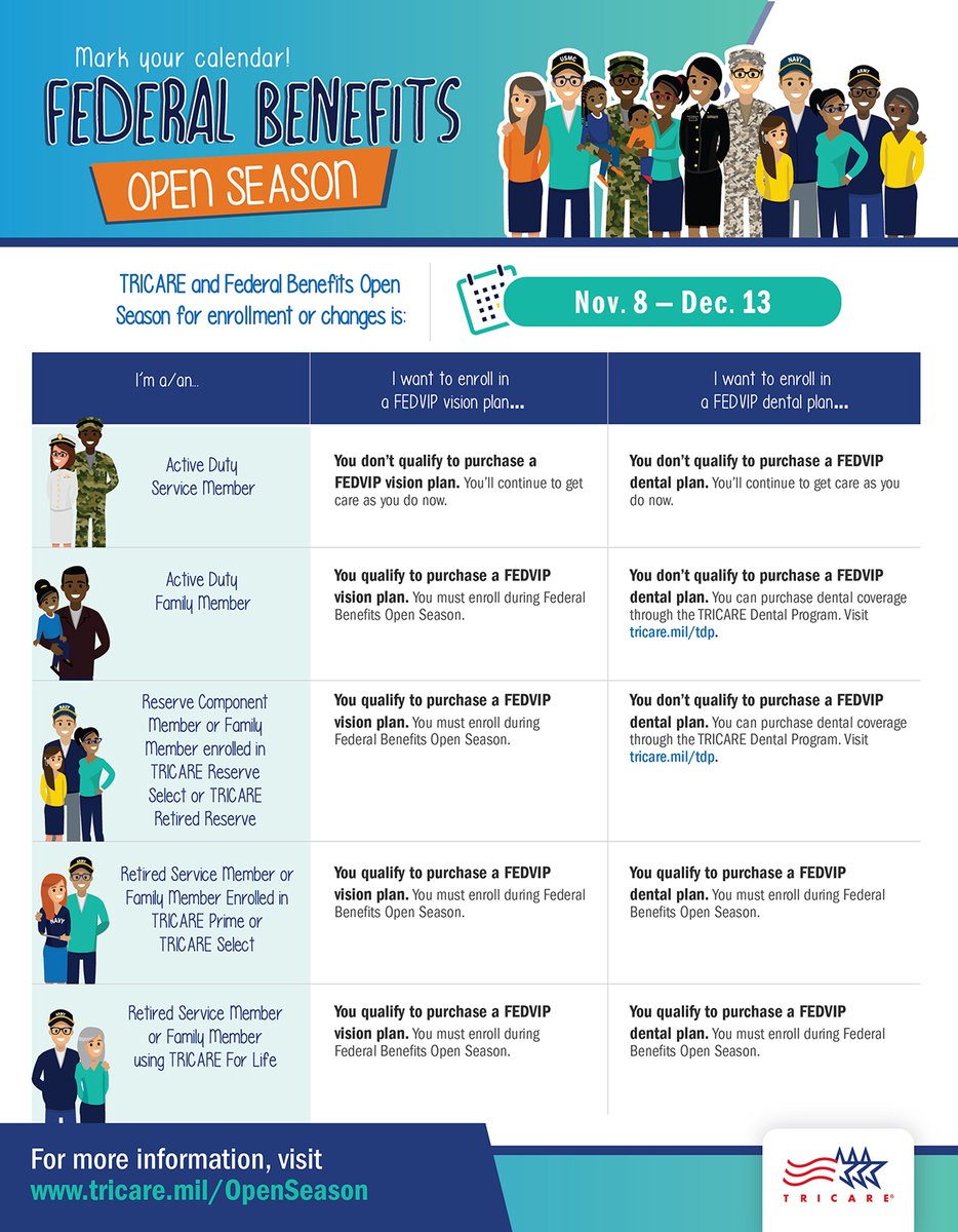 TRICARE's tweet image. Not sure if you’re eligible for dental  or vision coverage through #FEDVIP? 👀 Check your eligibility, compare plans, and learn more today. Visit: benefeds.com . 

Remember! #TRICAREOpenSeason and Federal Benefits Open Season begins Nov. 8. 🎯