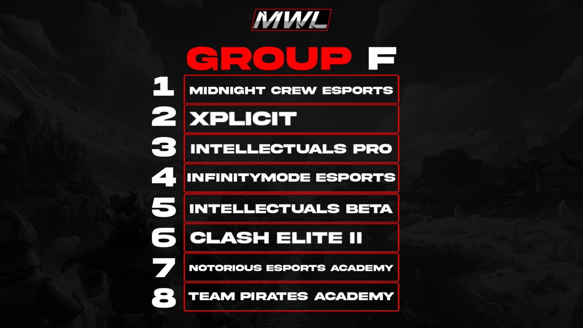 Group F
<a href="/midnight_crew/">Midnight Crew</a> 
@ggxplicit
<a href="/Intellectuals03/">Intellectuals</a> 
<a href="/InfinityModegg/">InfinityMode eSports</a> 
<a href="/Intellectuals03/">Intellectuals</a> 
<a href="/ClashElite_cr/">ClashElite</a> 
<a href="/NotoriousTeam10/">Notorious Esports</a> 
<a href="/TeamPiratesTP/">Old Account of TP</a>