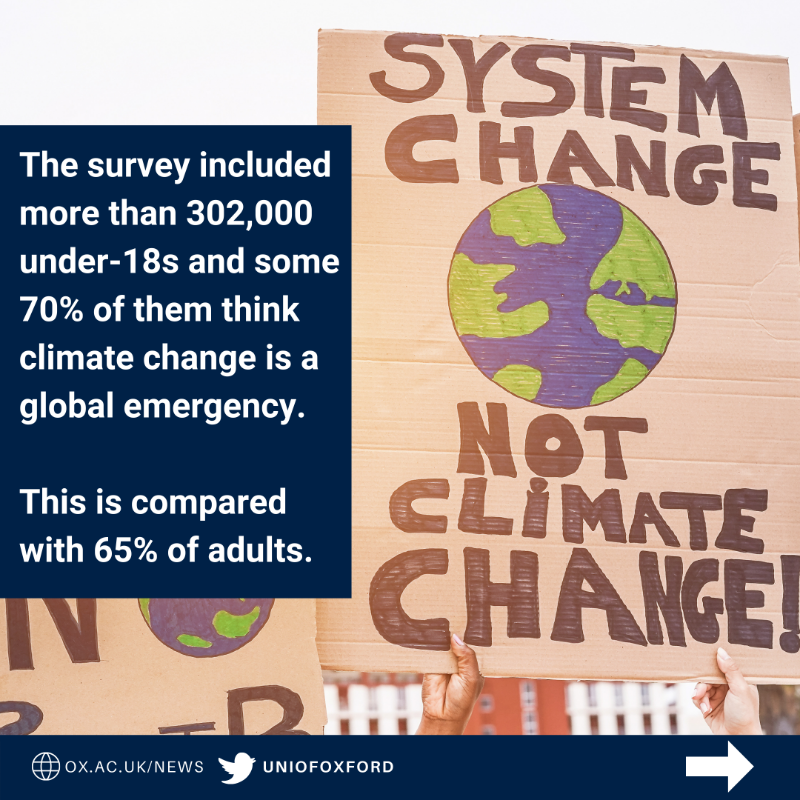 UniofOxford's tweet photo. NEW POLL: @UNDP and Oxford University find 65% of adults surveyed across G20 countries believe climate change is a global emergency.

The report of nearly 700,000 people highlights the difference between children and adults' levels of belief in climate change.

Read more ⬇️