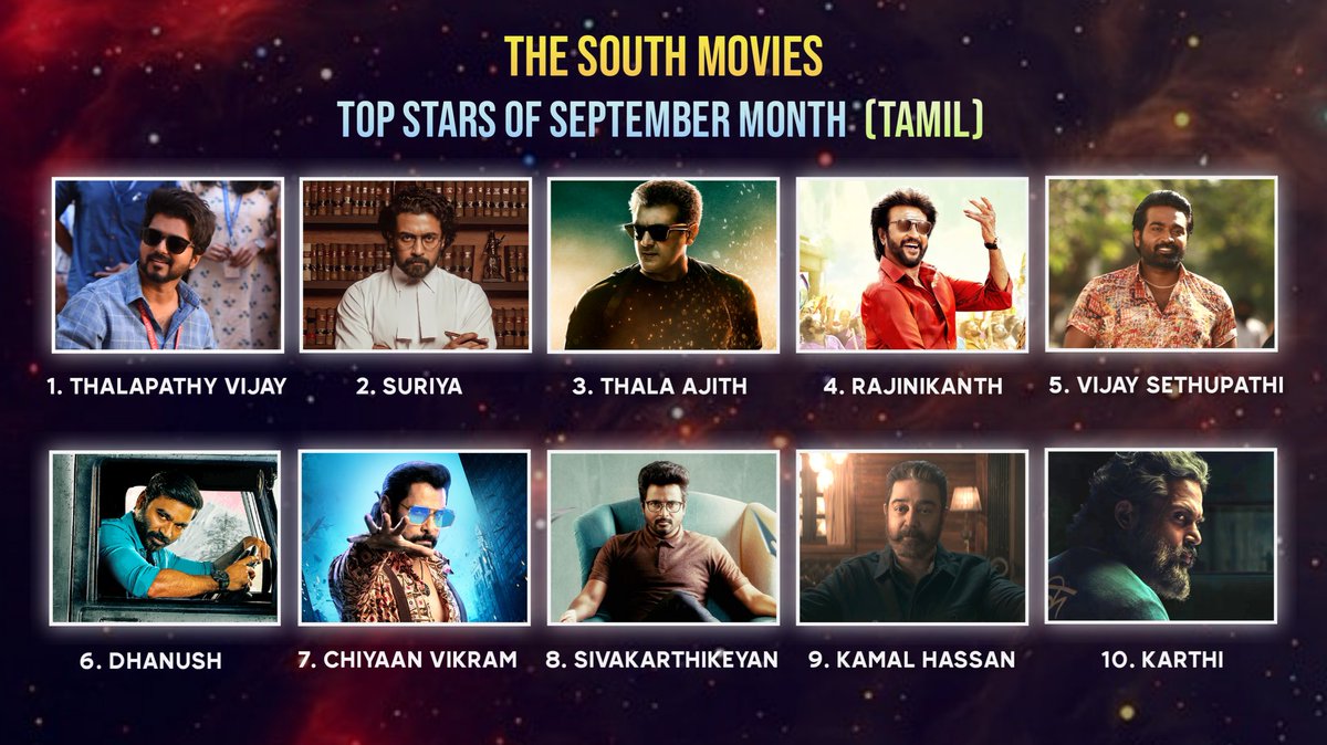 #TheSouthMovies : Top Stars Of September Month ( Tamil )

1. #ThalapathyVijay 
2. #Suriya
3. #ThalaAjith
4. #Rajinikanth 
5. #VijaySethupathi
6. #Dhanush
7. #ChiyaanVikram 
8. #Sivakarthikeyan
9. #KamalHaasan 
10. #Karthi