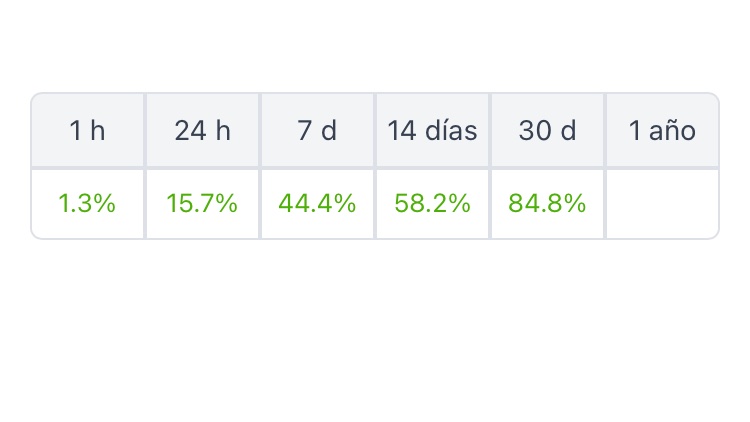 SafemoonWarrior's tweet photo. #SAFEMOON is up 1.3% in the last 1h, 15.7% in the last 24h, 44.4% in the last 7 days, 58.2% in the last 14 days and 84.8% in the last 30 days. 

Are you hodling? 😉 https://t.co/PFNAFOwxeS