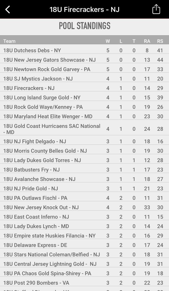 CoachStocktonJC's tweet photo. Congrats to the squad for finishing 5th out of 60 teams this weekend at the East Coast Showcase.  Big things ahead for this squad! 💪🏽🧨 @IHartFastpitch @D1Softball @eastcoast_sb @Firecrackersinc https://t.co/qIEkT8gpGW