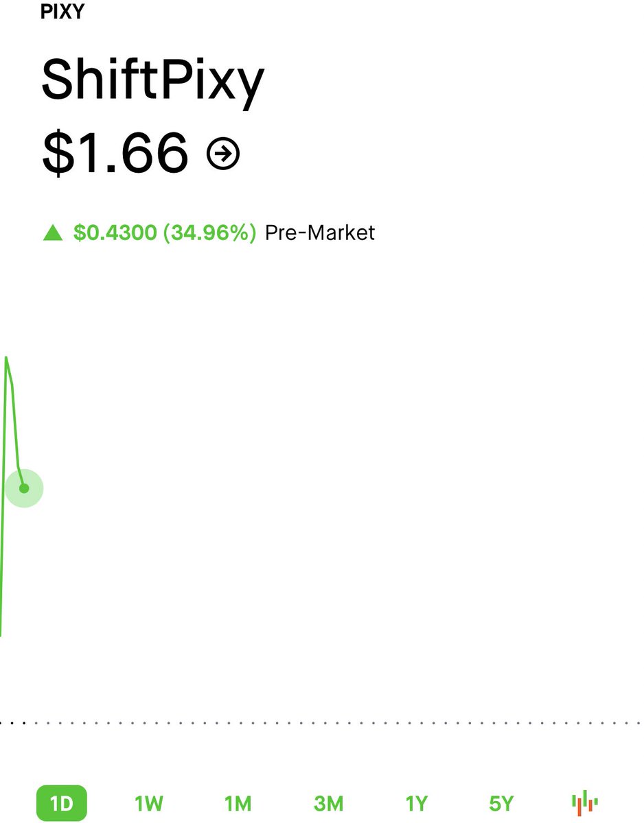 benstocktrader's tweet photo. Hold up..my baby $PIXY is starting to wake up. Up +35% pre-market. https://t.co/MWfxqTa0ik