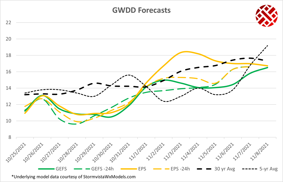 Bespoke_Weather's tweet photo. #Weather is the story in the #natgas market this morning, with colder forecast changes, especially in the ECMWF EPS modeling, though even the latest GEFS maintains enough blocking to support colder risks. Prices are 🚀🚀🚀

More at:

https://t.co/omoCt9KwFA

$UNG $BOIL $KOLD https://t.co/oNk8TQwB23