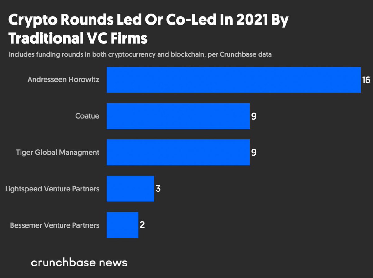 davmiranda's tweet photo. Inversión en startups de cripto por VCs tradicionales entre 2016-2020 y en lo que va de 2021 ($16B YTD) https://t.co/cdjfc3noeO