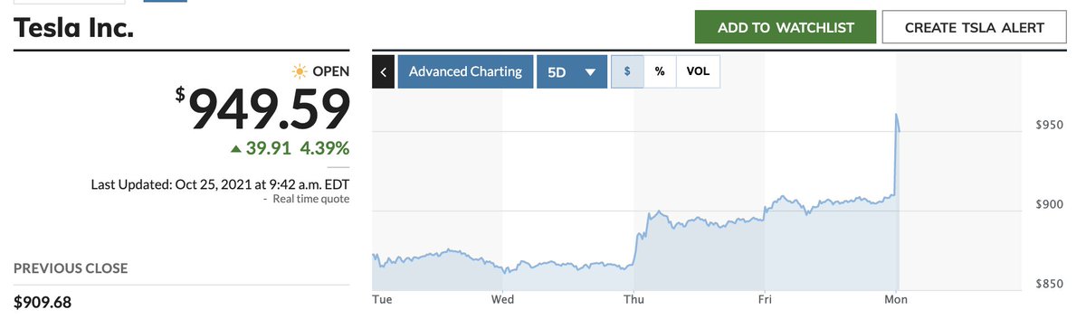 MarketWatch's tweet photo. Tesla stock jumped after Hertz announced plans to order 100,000 $TSLA cars as part of its goal to offer the largest EV rental fleet in North America. https://t.co/UD89NLcvcf https://t.co/NXFQJso8cK