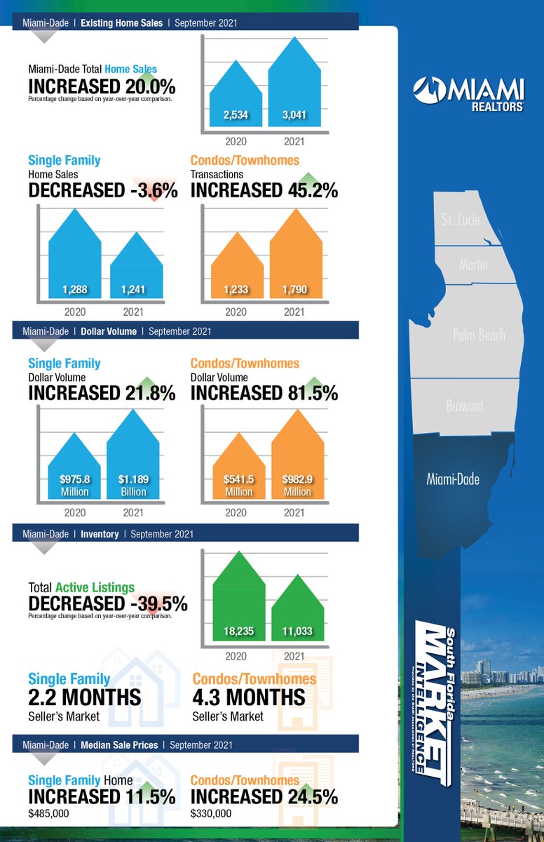 MiamiRealtors's tweet photo. Miami registered its best September sales month in history and set a new mark for the most annual total Miami condo transactions in only nine months. Read more: https://t.co/YvuJa7NuAK
 
#MiamiRealtors | #MiamiInfographic https://t.co/eg4ZLAanff