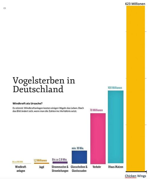 DerGraslutscher's tweet image. Wie viele Typen in Deutschland wohl gerade auf dem Weg zur Vereinssitzung von KEINE WINDKRAFT IM XY-GEBIRGE!! e.V. sind und noch kurz bei Kentucky Fried Chicken angehalten haben, um später Vogelschlag  durch WEA zu beweinen?

Gesehen bei Christoph Sieber facebook.com/christophsiebe…