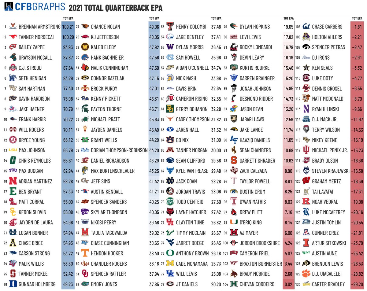 statsowar's tweet photo. 2021 FBS Quarterbacks Total EPA, through week 8: https://t.co/0nS0C0wFu7