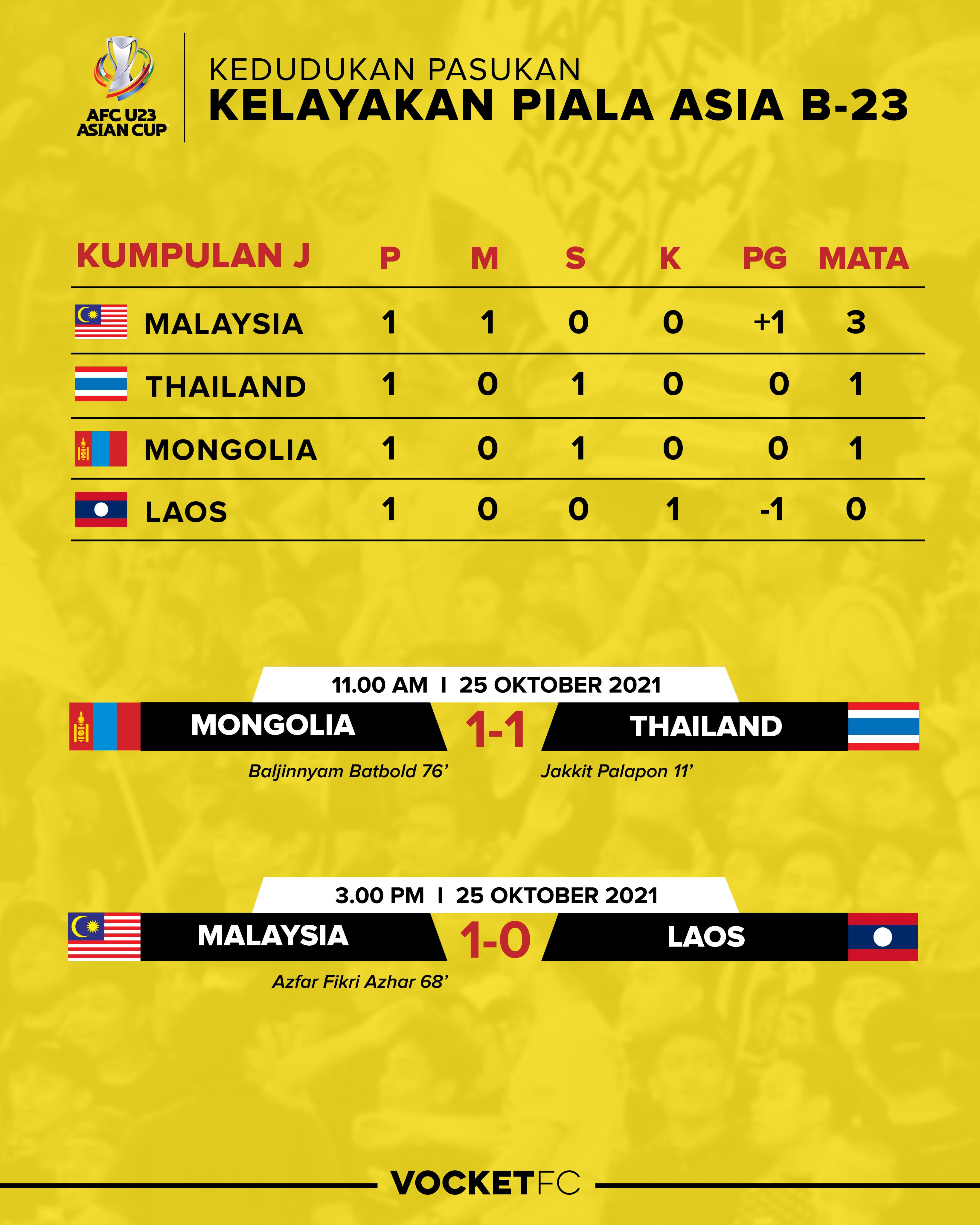 Kedudukan malaysia piala asia