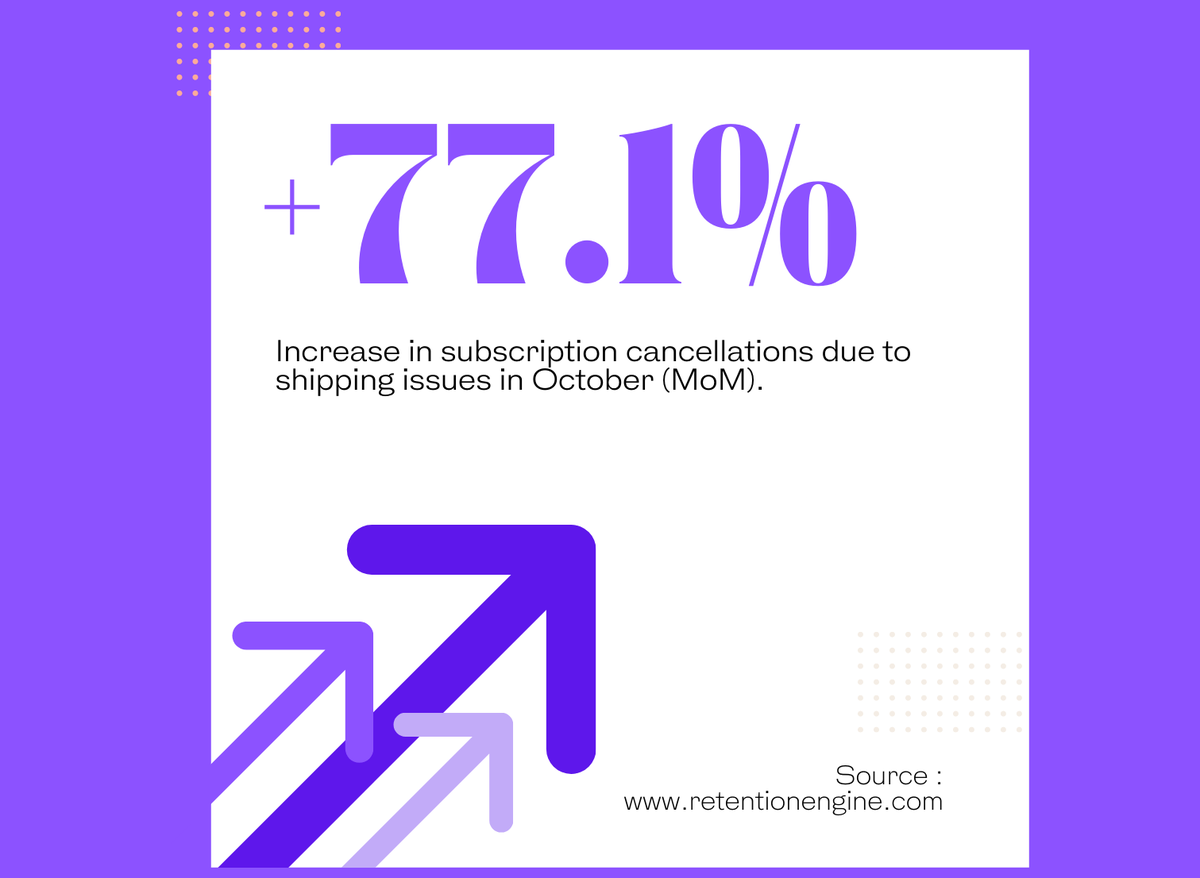 matmoody's tweet image. Churn due to shipping issues is way up in October, and was up in September (dtc subscriptions)