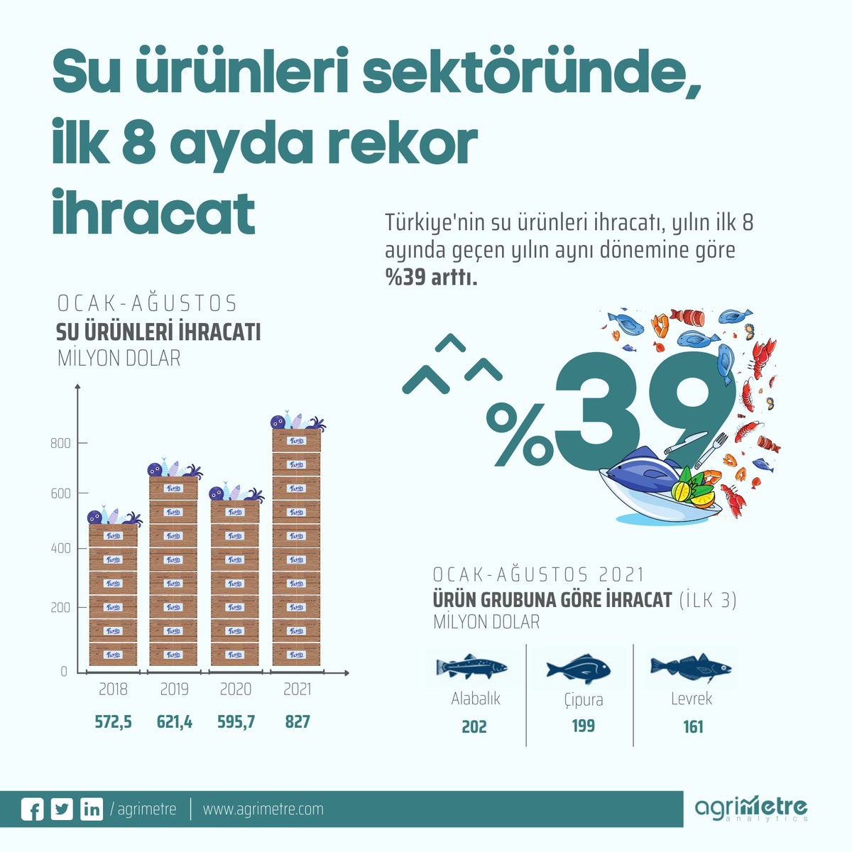 Su ürünleri sektöründen ilk 8 ayda ihracat rekoru #suürünleri #balıkçılık #tarım #ihracat #agrimetre