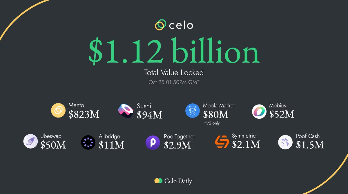 TVL in <a href="/CeloOrg/">Celo</a> surpassed $1 billion dollars again. $CELO #DeFi4ThePeople