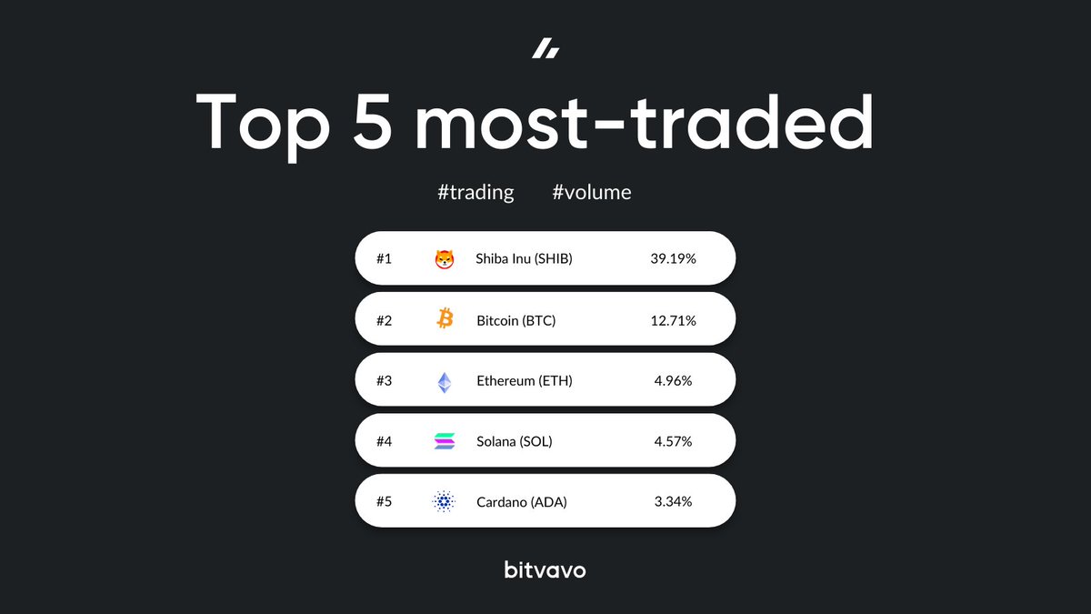bitvavocom's tweet image. The top 5 most traded assets on Bitvavo are: 

1. #ShibaInu - $SHIB
2. #Bitcoin - $BTC 
3. #Ethereum - $ETH  
4. #Solana - $SOL
5. #Cardano - $ADA

Data from the last 24h.