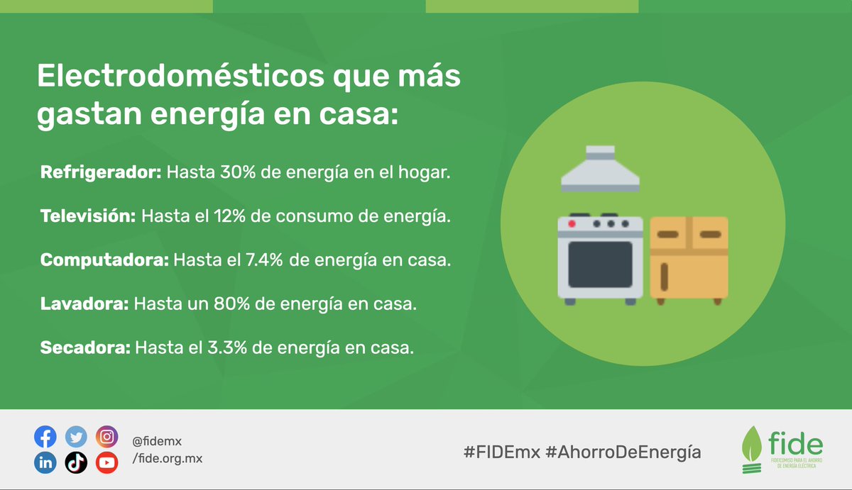 fidemx's tweet photo. #SabíasQue hay electrodomésticos que consumen más de la mitad de energía de tu hogar, por eso es importante utilizarlos de forma eficiente. Cónoce más en: https://t.co/7xzgkfWerc
💡🔌⚡️
#FIDEmx #AhorrodeEnergia https://t.co/KcJAfZipeD