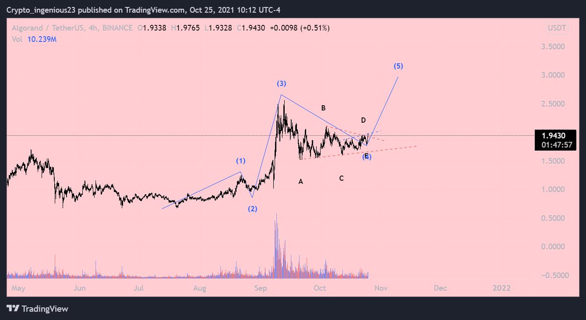 $Algo flip the blue trend line and fly.
