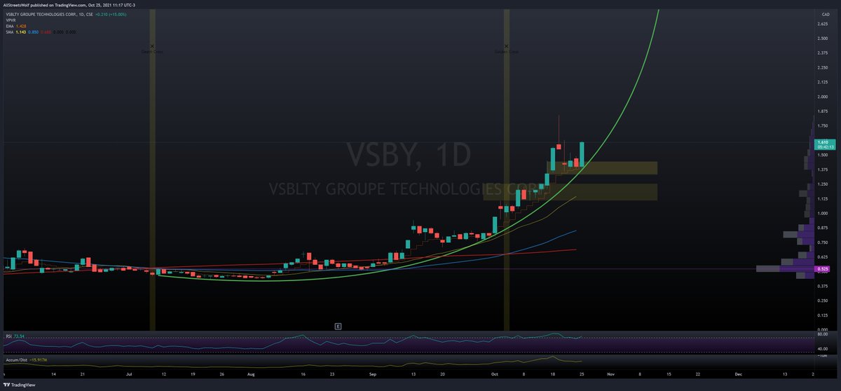 AllStreetsWolf's tweet photo. $VSBY.C $VSBGF Trajectory is incredibly bullish!  Look at that candle so far. Buyers still seeing this as a golden opportunity at these prices &amp; I am one of them. 

Still multiple monster news catalysts on the horizon too. 

Imho $VSBY sees $3+ before EOY 🤟📈 https://t.co/1383nubAta