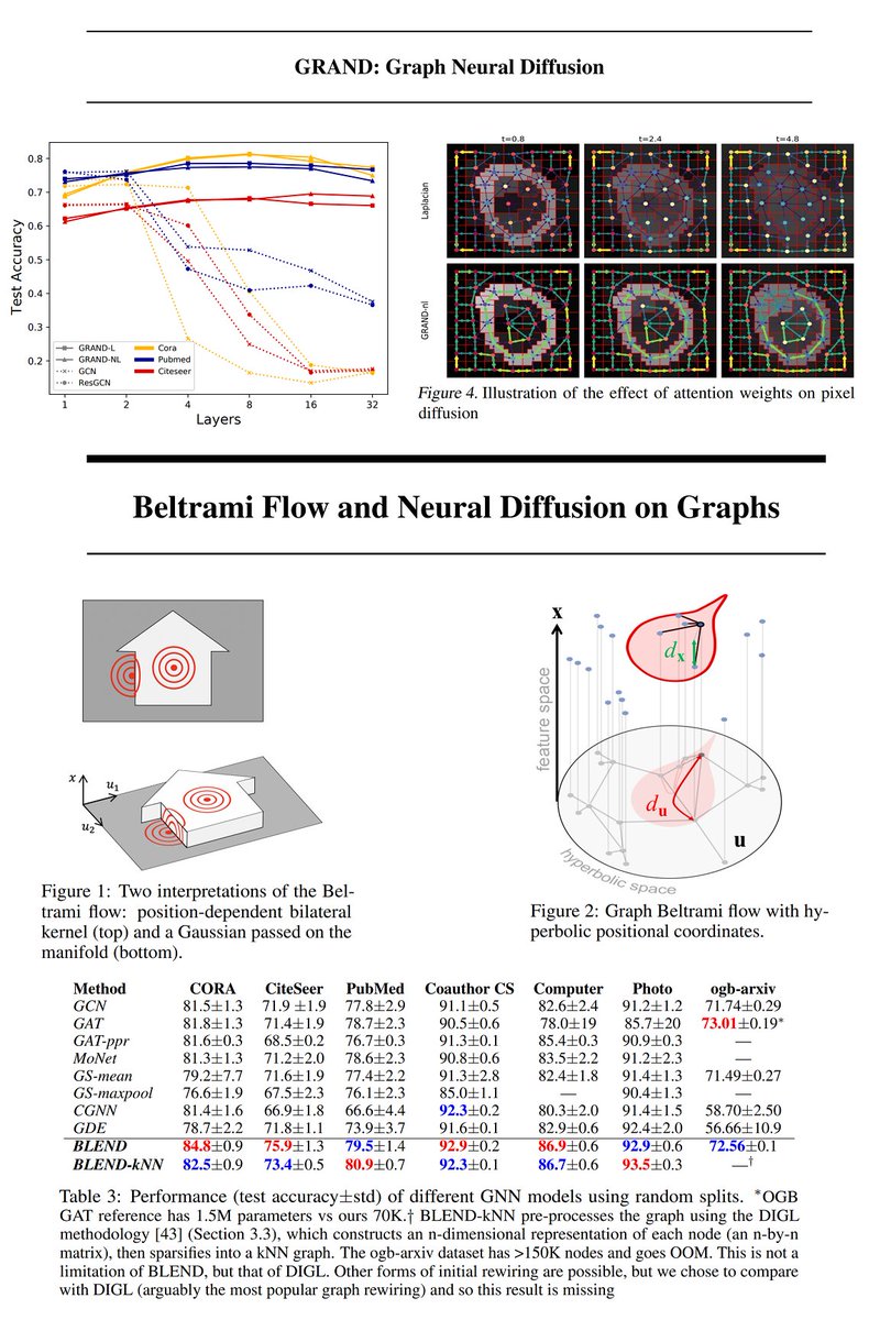 HannesStaerk's tweet image. New GNNs? On Tuesday in the #GraphML reading group James Rowbottom and @b_p_chamberlain present their "GRAND: Graph Neural Diffusion" + their #NeurIPS2021 paper "Beltrami Flow and Neural Diffusion on Graphs" out of @mmbronstein's group @Twitter!
Zoom: hannes-stark.com/logag-reading-…
1/2