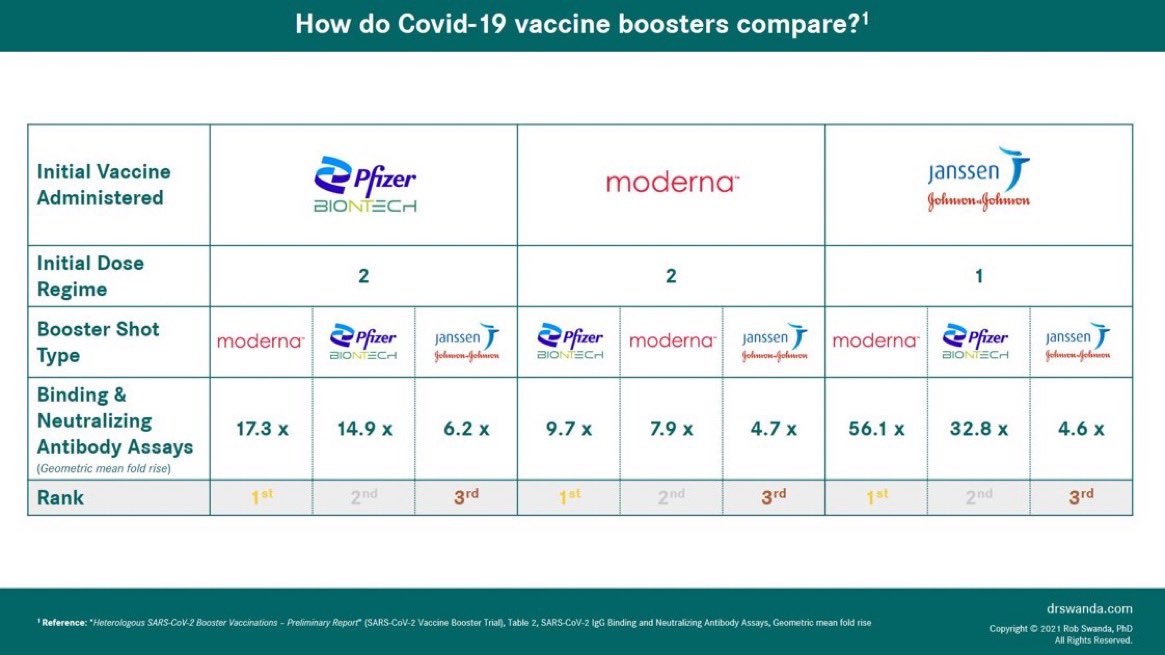 Ben Weston, MD, MPH (@benwweston) on Twitter photo #BoosterShot guidance:
Nice summary of initial antibody response when mixing or matching.
Especially with J&J, mixing seems to be a great option.
Not as big a deal for Moderna and Pfizer.
<a href="/ScientistSwanda/">Rob Swanda</a> #BoosterShot guidance:
Nice summary of initial antibody response when mixing or matching.
Especially with J&J, mixing seems to be a great option.
Not as big a deal for Moderna and Pfizer.
<a href="/ScientistSwanda/">Rob Swanda</a>