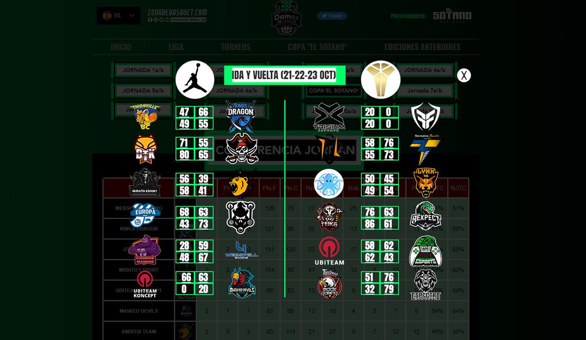 🔥¡Ya están aquí los primeros resultados y la primera clasifcación de la liga! 

📲También puedes revisarlo todo en la web ligaesp2k.com

@webSPELL_GAMING y <a href="/EspectroEC/">Espectro Esports™</a> primeros líderes!