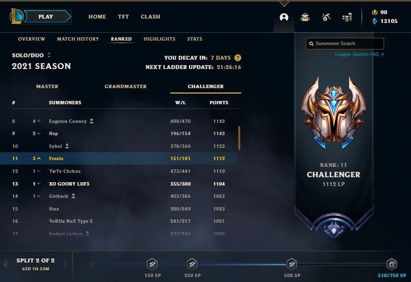 Still contracted to <a href="/MAMMOTH_OCE/">DNS MAMMOTH ESPORTS CLUB</a>  but I have been given permission to explore options for ADC 2022. 
-Peak Top 10 1112LP
-2020 RMIT Redbacks OCS
-2021 Mammoth LCO
-Fluent in both English/Chinese

Contact via DMs or Discord: Frosts#7955
RTs Appreciated