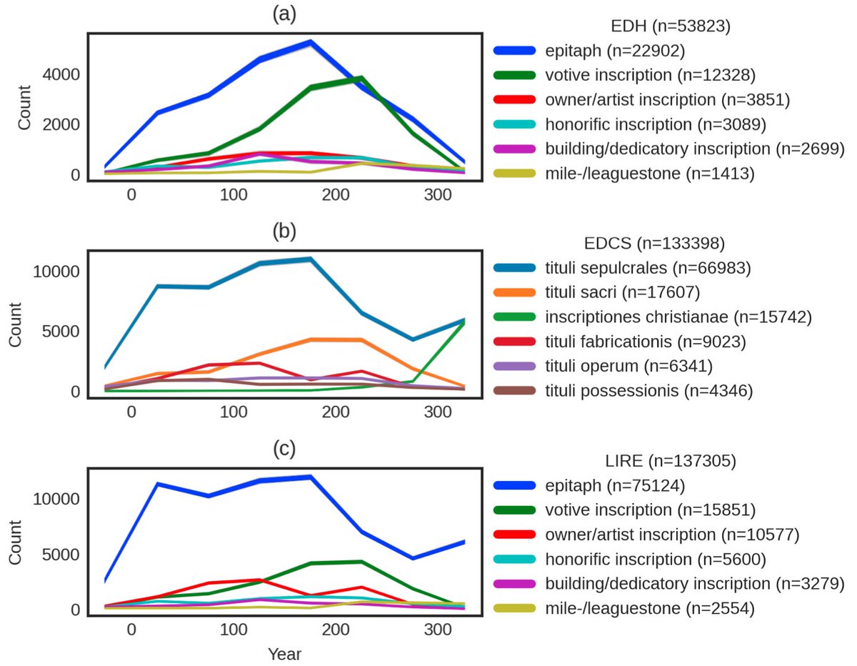 VojtechKase's tweet photo. our new paper with @pettulda and @adivea from @sdam_au "Classifying Latin inscriptions of the Roman Empire: A Machine-Learning Approach" is out as part of @CompHumResearch 2021 conference proceedings. Check it out from here: https://t.co/eNIfYgUd0q. https://t.co/yqrdalvlfG
