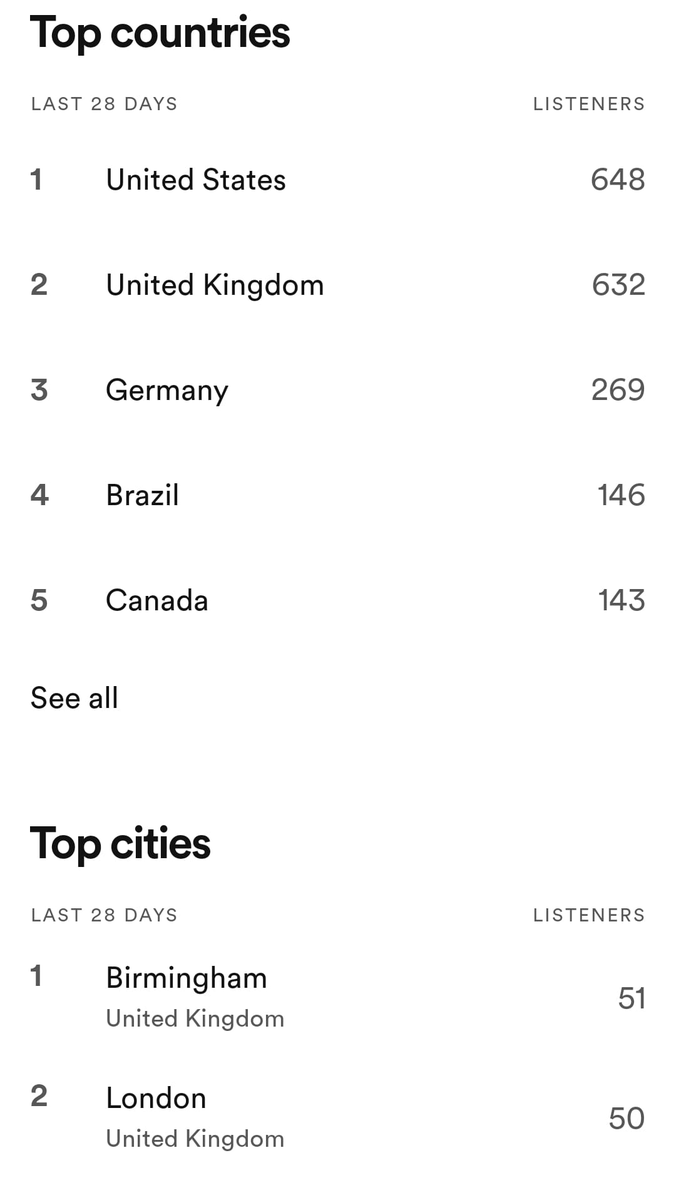 project_revise's tweet photo. Where are you listening to us from?
Birmingham, UK just took over to be our most popular listening area! ❤️🤘
https://t.co/8bUp9Q59N7
#poppunk #punkrock #listeners #spotify #poppunksnotdead #blink182 #mxps #sum41 #offspring #greenday #riseagainst #nofx #newfoundglory https://t.co/uV8aGokm5Q