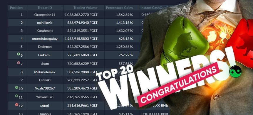 PlayTradeWinHQ's tweet photo. The 27th #WeekendTradingChallenge was a fierce display of fast pace trading skills πΉ
Orangedee11 led the leaderboard with 1562.69% πͺ
Congratulations to our Top 20 Winners. π
Check the leaderboard:
https://t.co/OPQALwwN1C
We invite you to join us on the next challenge!π https://t.co/CQg4yFPOvh
