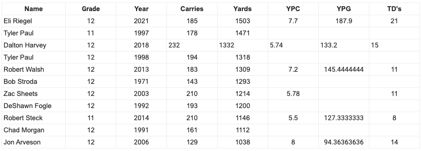 Eli Riegel in 8 games is the new single-season rushing record holder at Chapman HS. Congratulations Eli. He is humble and a servant leader. I am a proud coach.