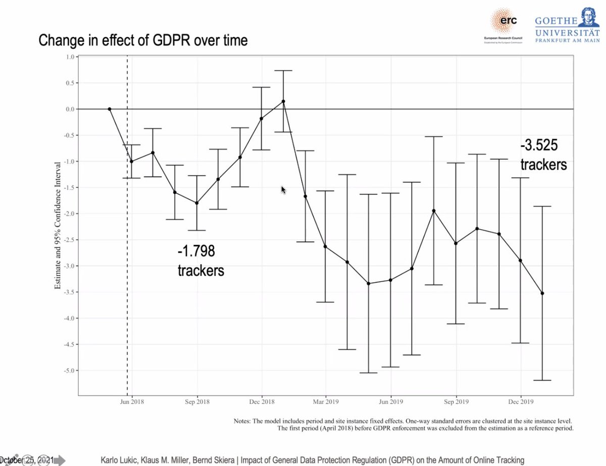 profpauwels's tweet image. due to #GDPR, #onlinetracking decreased by around 2 trackers  but it&apos;s the #GDPRfines that did the work: wonderful presentation by Karlo Lukic Klaus Miller and Bernd Skiera at #IMRC2021