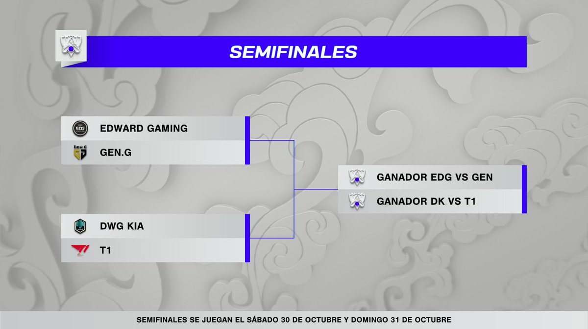 lolesportsla's tweet photo. Semifinales definidas para #Worlds2021. 
@DWGKIA 🆚 @T1LoL sábado 30 de octubre.
@EDG_Edward 🆚 @GenG domingo 31 de octubre.

¿Quién avanzará a la Gran Final? https://t.co/BMXwLUv3BB