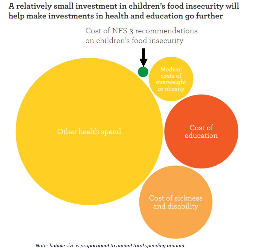 Food_Foundation's tweet photo. Large numbers of children living in #foodpoverty are missing out on the #HealthyStart, #FreeSchoolMeals and #HAF schemes.

The investment needed for these 3 @food_strategy asks to #EndChildFoodPoverty is a tiny proportion of total spend.  

Read more here: https://t.co/T4KyiV0D9Z https://t.co/o914913zCn
