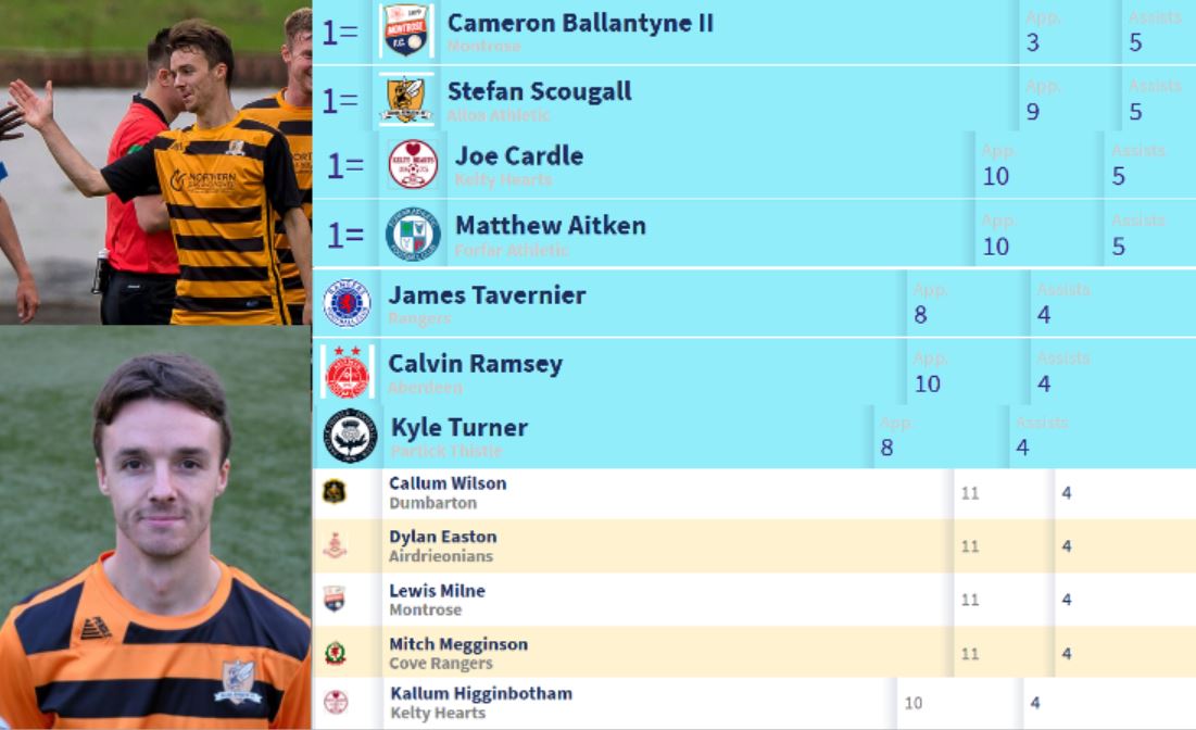 After two more assists yesterday, <a href="/AlloaAthleticFC/">Alloa Athletic FC</a> midfielder Stefan Scougall is now the joint highest assist maker in the whole country, according to the <a href="/spfl/">SPFL</a> stats centre 🔥

Scougall twisting, turning and creating is tremendous to see 🐝