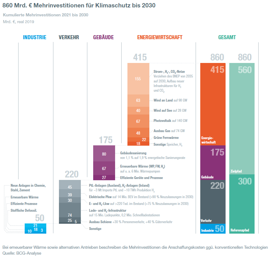 So sieht das übrigens aus, wenn <a href="/Der_BDI/">BDI</a>
 (!) die #Ampel links überholt: Industrie fordert knapp 100 Mrd € jährliche Mehrinvestitionen - 50 davon von staatlicher Seite. Das wird es mit einem Finanzminister Lindner auf keinen Fall geben.