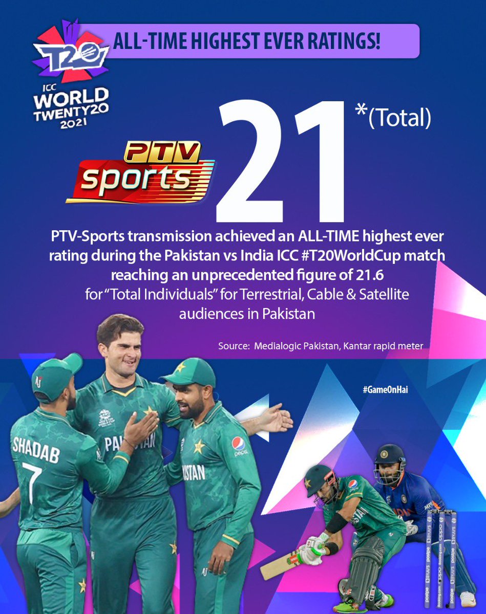 PTVSp0rts's tweet photo. PTV-Sports transmission achieved an ALL-TIME highest ever rating during the Pakistan vs India ICC #T20WorldCup   match reaching an unprecedented figure of 21 for Total Individuals for Terrestrial, Cable &amp; Satellite audiences in Pakistan.
#GameOnHai 
@fawadchaudhry https://t.co/PMNLacLTEZ