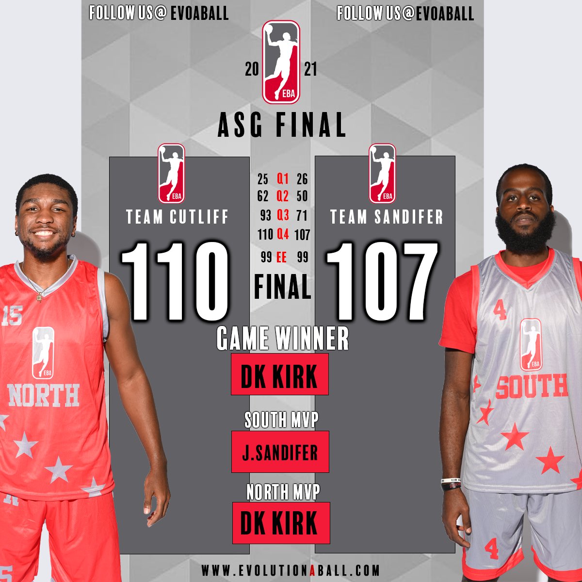 ebabasket's tweet photo. EBA All-Star Game Final🔥 The hype did not disappoint with both teams tied at 99 at the Elam Ending Jamar Sandifer led his team with 22pts and Diontre cutliff chipped in 15 for his winning team effort! Team cutliff took home $1,500. 
#evoaball #eba #explorepage #eballstar21 https://t.co/D1HjUEbdi6