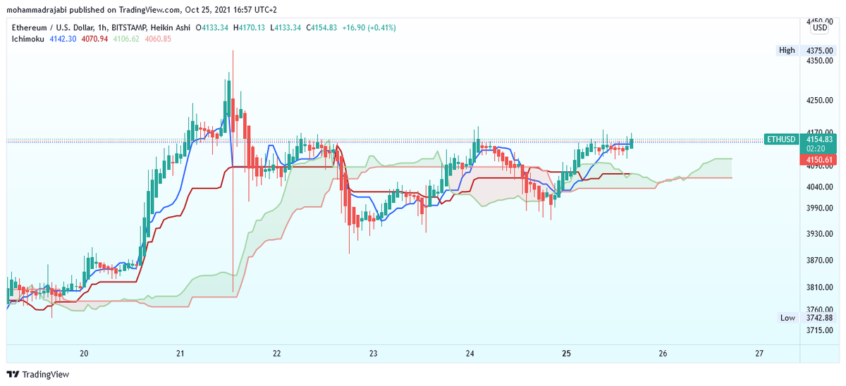 mohammad_xau's tweet photo. #ETHUSD 
خرید خوبی میتونه بشه اتریوم هم
#ارزدیجیتال
#سیگنال_ارزدیجیتال
#فارکس
#بورس
#اتریوم
#بیتکوین
#Bitcoin
#crypto https://t.co/vSIfRSH80L
