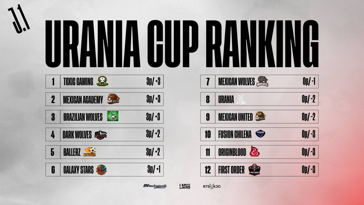 #UraniaCUP

Voici le classement de la première journée !

Merci aux arbitres,streamers et joueurs pour leur sérieux. 🔥

Nous continuons dans cette lancée pour le bon déroulement du tournoi. 

Rendez vous demain pour connaître les rencontres de la deuxième journée 😏