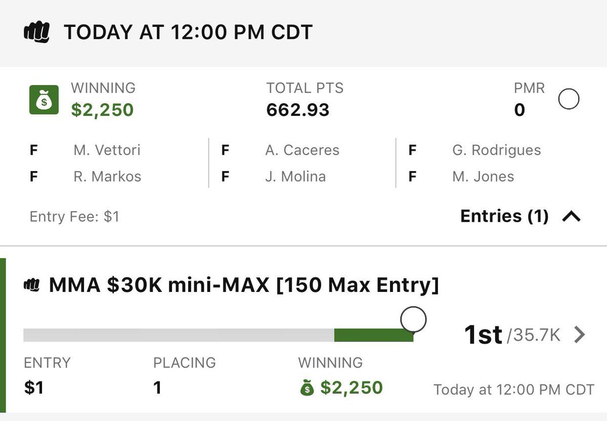 AaronPropst's tweet photo. @dfs_mma Comes through every week with the 🔥 🔥 🔥 2nd mini-max in 3 months!! https://t.co/k9UEn1W3NS