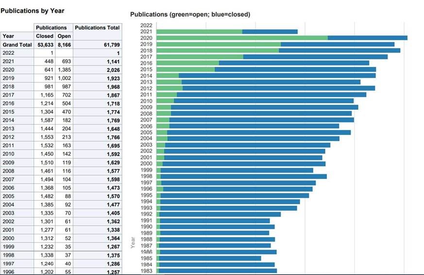 ExLibrisGroup's tweet photo. This week is international #openaccess week!
See how Weizmann Institute of Science uses #Esploro Analytics to gain more information and insights for their open access #research and publications.
Read about Esploro here: https://t.co/xAAXtMrTaB https://t.co/vnQaKezv1n