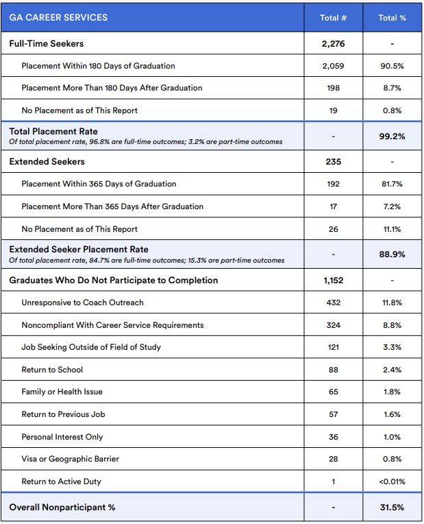 fulligin's tweet photo. General Assembly, their largest competitor, likewise achieves a 99% placement rate by disqualifying students for not responding to text messages, not sending enough job apps, or getting the wrong sort of job in order to survive. This ignores almost a third of students. 4/8 https://t.co/1cxUNNJCCv
