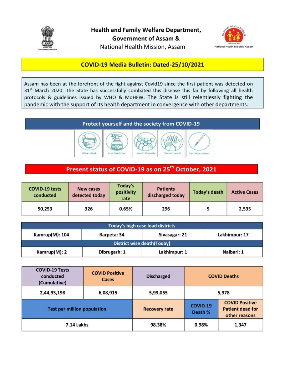 nhm_assam's tweet photo. #AssamCovidUpdate 

Media Bulletin on #Covid19 #Assam and actions taken as on 25/10/2021. https://t.co/8gOExrL2h3