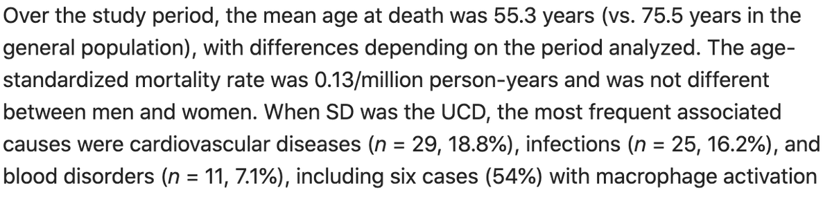 sjiafoundation's tweet photo. Such an important study examining mortality trends in Still's Disease in France. For cases identified, ave age of death was 55 (compared to 75 in general population). Common causes were Cardiovascular disease, infections &amp; blood disorders (including MAS)
https://t.co/FjoVxuoW9z https://t.co/jKC5RrOgcD