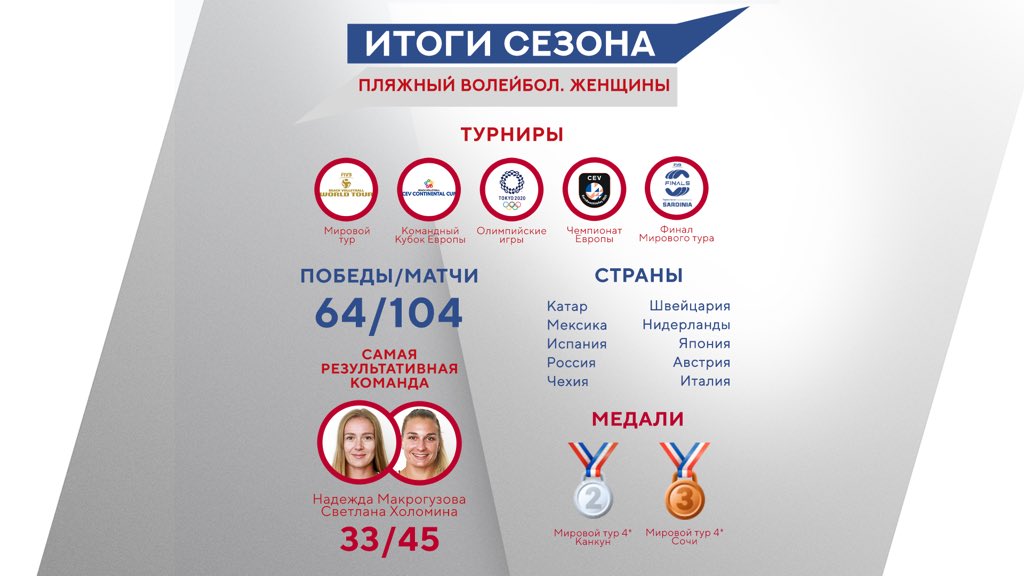Переходим к итогам сезона по пляжному волейболу🌴

Начнем с девушек😍

Света Холомина вернулась после тяжелой травмы колена с новыми силами, а Надя по-прежнему одна из лучших блокирующих мира💪🏻

#RusVolleyTeam