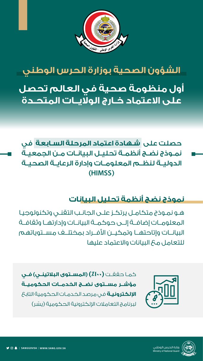 الشؤون الصحية <a href="/NGHAnews/">MNGHA</a> أول منظومة صحية في العالم تحصل على اعتماد المرحلة السابعة في نموذج نضج أنظمة تحليل البيانات (HIMSS) خارج الولايات المتحدة.

#وزارة_الحرس_الوطني